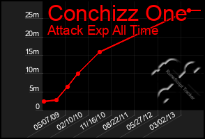 Total Graph of Conchizz One