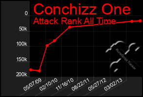 Total Graph of Conchizz One