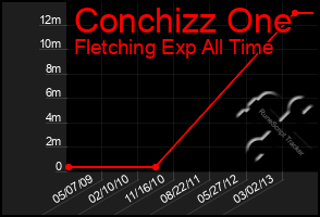 Total Graph of Conchizz One