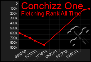 Total Graph of Conchizz One