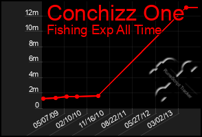 Total Graph of Conchizz One