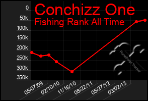 Total Graph of Conchizz One