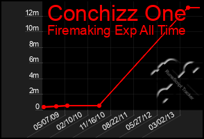 Total Graph of Conchizz One