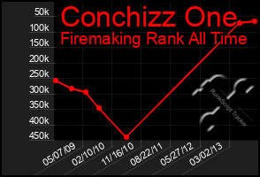 Total Graph of Conchizz One