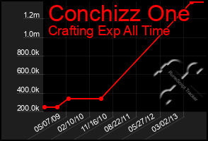 Total Graph of Conchizz One