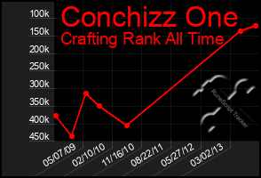 Total Graph of Conchizz One