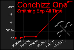 Total Graph of Conchizz One