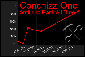 Total Graph of Conchizz One