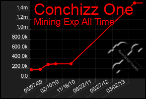 Total Graph of Conchizz One