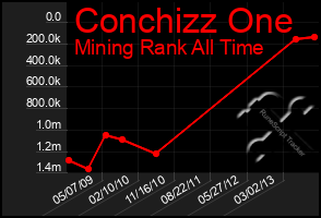 Total Graph of Conchizz One