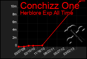 Total Graph of Conchizz One