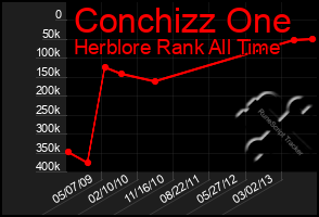 Total Graph of Conchizz One