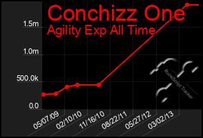 Total Graph of Conchizz One