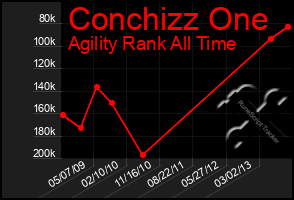 Total Graph of Conchizz One