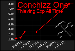 Total Graph of Conchizz One