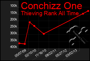 Total Graph of Conchizz One