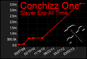 Total Graph of Conchizz One