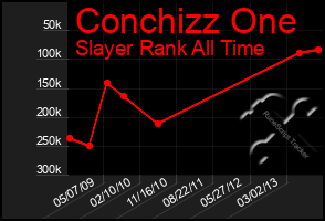 Total Graph of Conchizz One