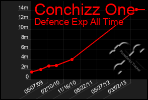 Total Graph of Conchizz One