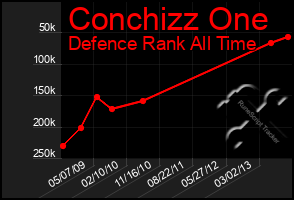 Total Graph of Conchizz One