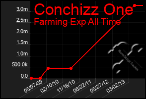 Total Graph of Conchizz One