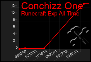 Total Graph of Conchizz One