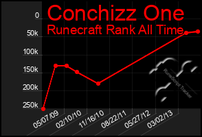 Total Graph of Conchizz One