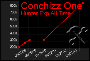 Total Graph of Conchizz One