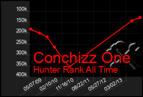 Total Graph of Conchizz One