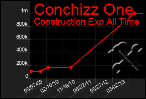 Total Graph of Conchizz One