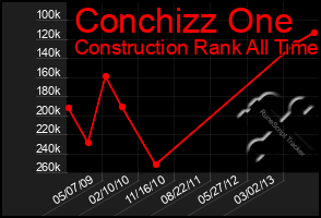 Total Graph of Conchizz One