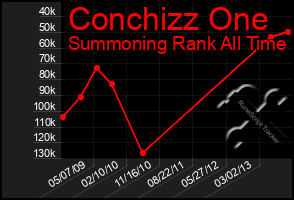 Total Graph of Conchizz One