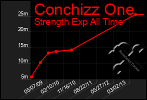 Total Graph of Conchizz One