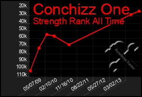 Total Graph of Conchizz One