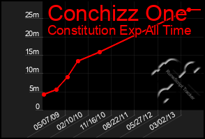 Total Graph of Conchizz One