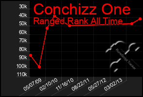 Total Graph of Conchizz One