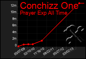 Total Graph of Conchizz One