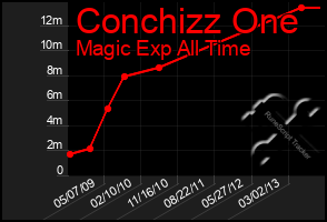 Total Graph of Conchizz One