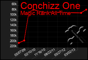 Total Graph of Conchizz One