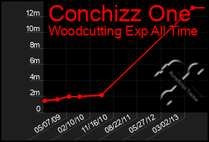 Total Graph of Conchizz One