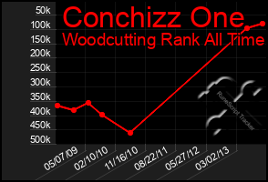 Total Graph of Conchizz One