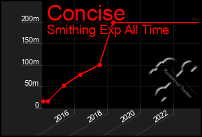 Total Graph of Concise