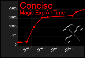 Total Graph of Concise