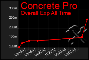 Total Graph of Concrete Pro