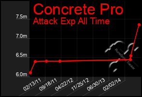 Total Graph of Concrete Pro