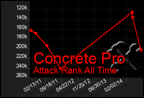 Total Graph of Concrete Pro