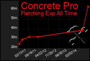 Total Graph of Concrete Pro