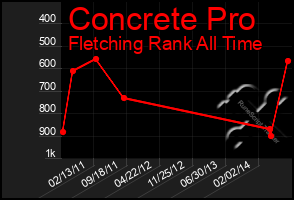 Total Graph of Concrete Pro