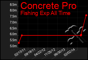 Total Graph of Concrete Pro