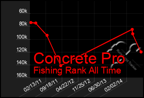 Total Graph of Concrete Pro